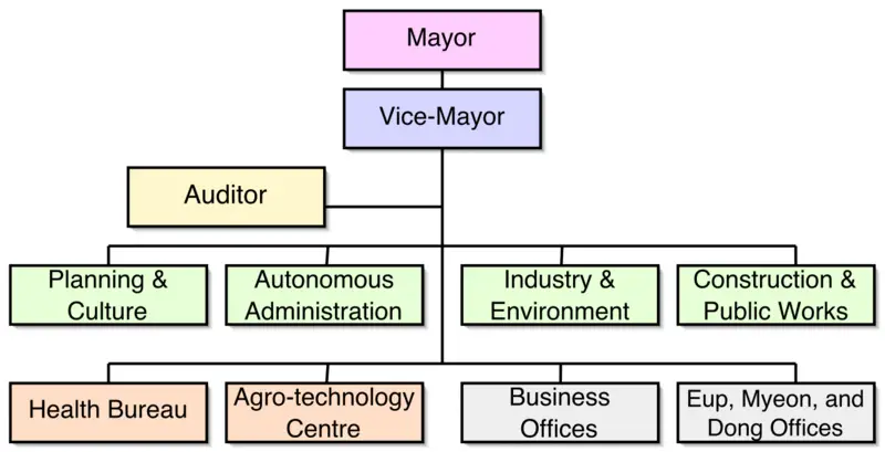 File:Gyeongjugovt.png