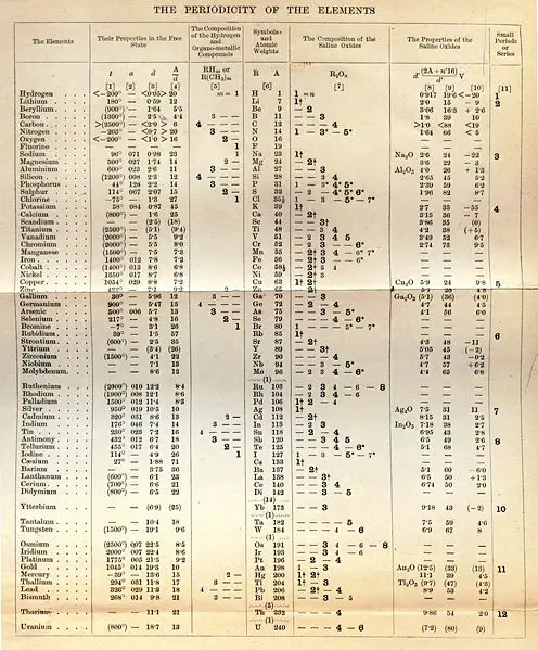 File:Mendeleev Table 5th II.jpg