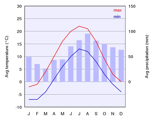 File:Climate chart of Oslo.svg