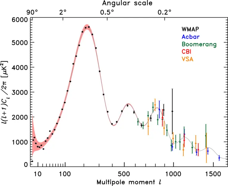 File:WMAP TT power spectrum.png