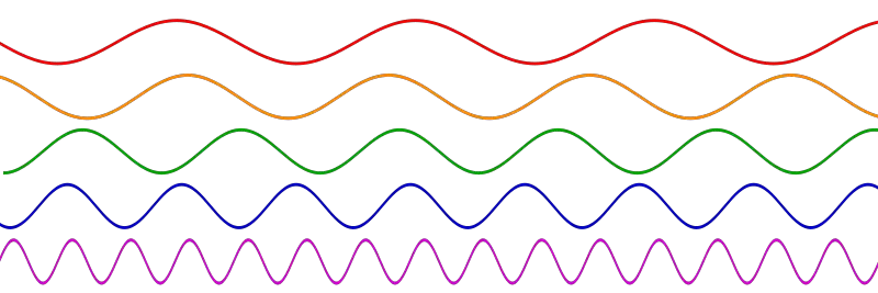 File:Sine waves different frequencies.svg
