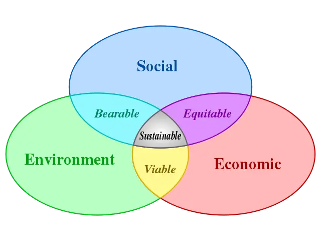 File:Sustainable development.svg