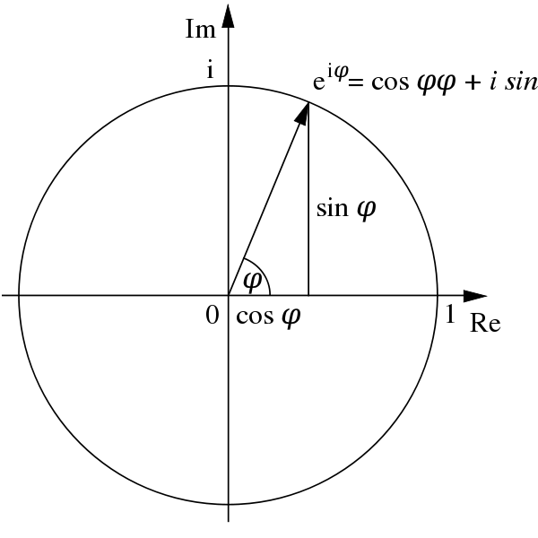 File:Euler's formula.svg