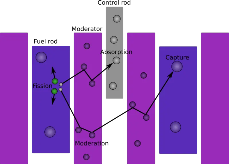 File:Thermal reactor diagram.png
