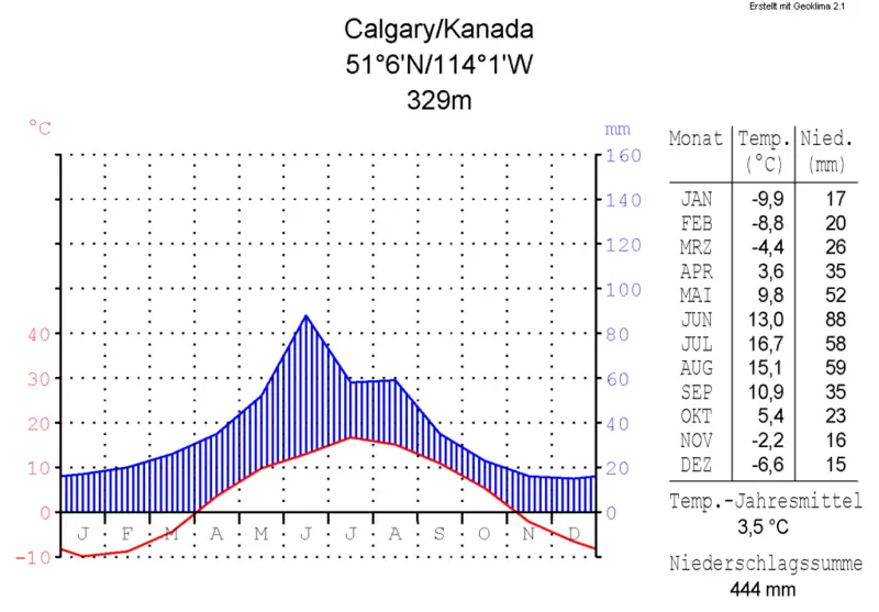 File:Klimadiagramm-metrisch-deutsch-Calgary-Kanada.png