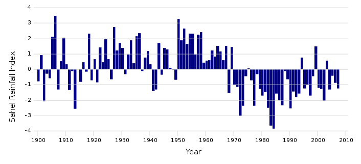 File:Sahel rainfall timeseries en.svg