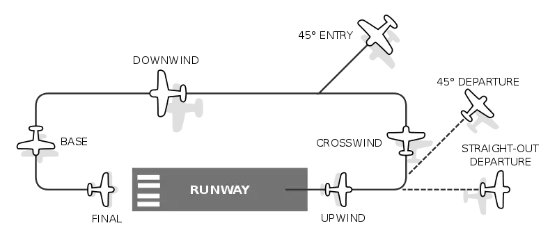 File:Airfield traffic pattern.svg