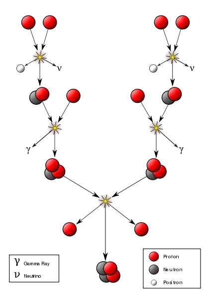 File:FusionintheSun.svg