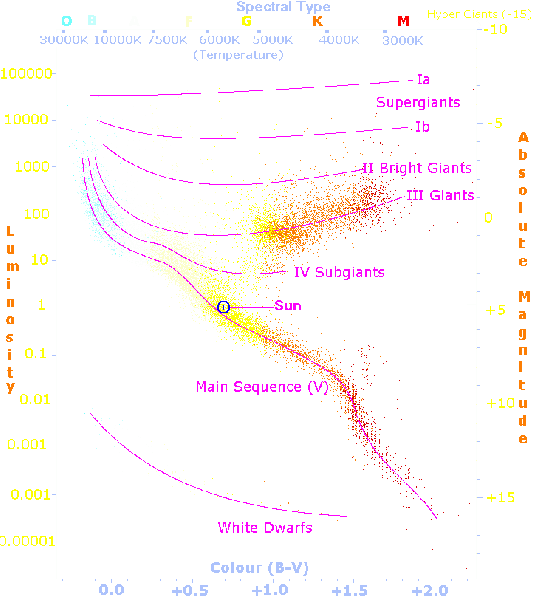 File:H-R diagram -edited-3.gif