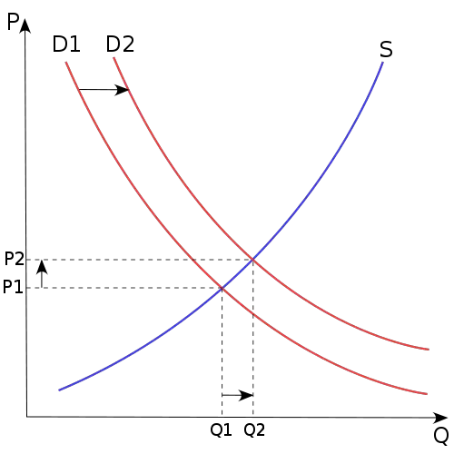 File:Supply-and-demand.svg