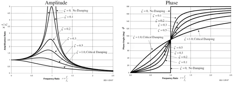 File:Forced Vibration Response.png