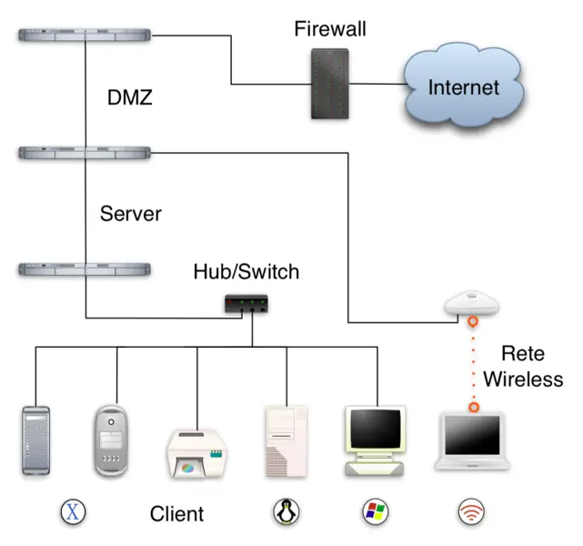 File:Schema di una LAN.png