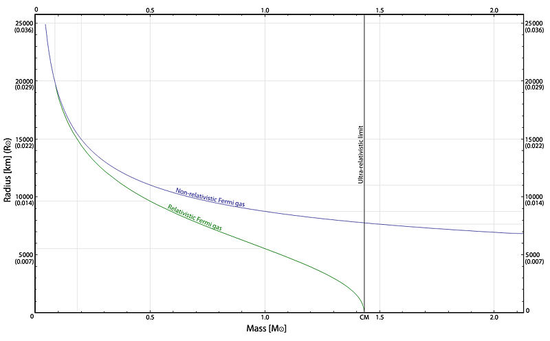 File:WhiteDwarf mass-radius.jpg