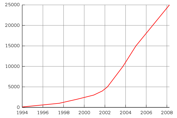 File:Project Gutenberg total books.svg