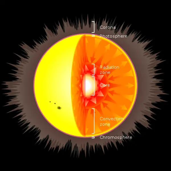 File:Solar internal structure.svg
