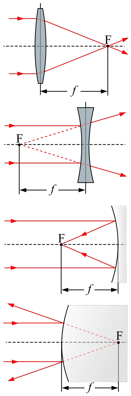Focal length - New World Encyclopedia