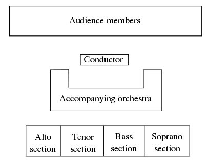 File:Choir-layout.svg