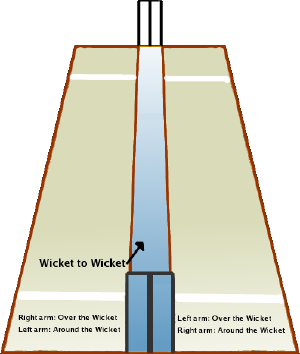 A perspective view of the cricket pitch from the bowler's end.