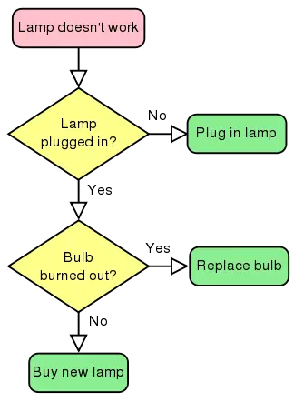 File:LampFlowchart.svg