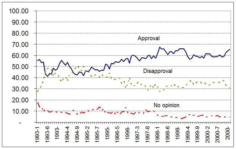 File:Clinton approval rating.JPG