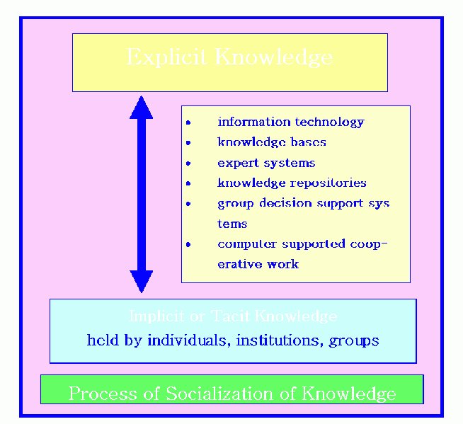 File:Knowledgemanagement.gif