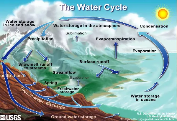Hydrosphere - New World Encyclopedia