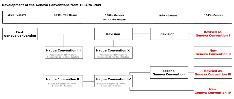 File:Geneva Conventions 1864-1949.svg