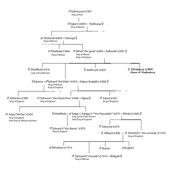 File:Genealogy england bis 1000.svg