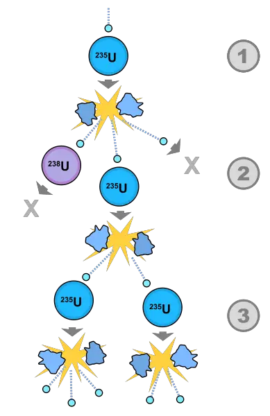 File:Fission chain reaction.svg