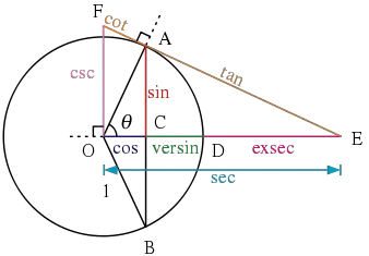 File:Circle-trig6.svg