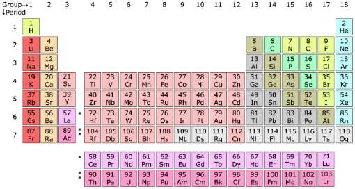 How the Periodic Table groups the elements