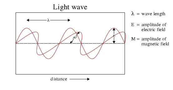 File:Light-wave.svg