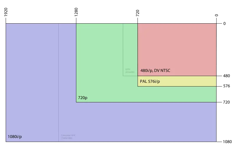 File:Common Video Resolutions 2.svg