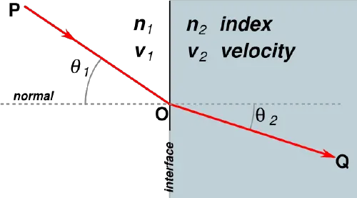 Refraction - New World Encyclopedia