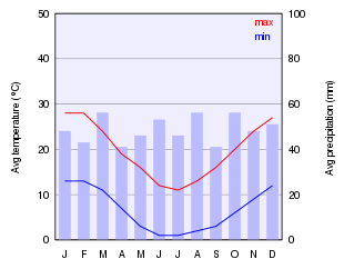 Climate chart of Canberra.svg
