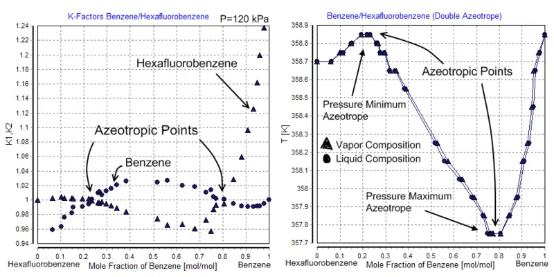 File:Benzene+Hexafluorobenzene (Double Azeotrope).png