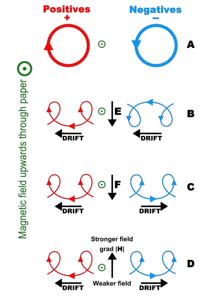 File:Charged-particle-drifts.svg