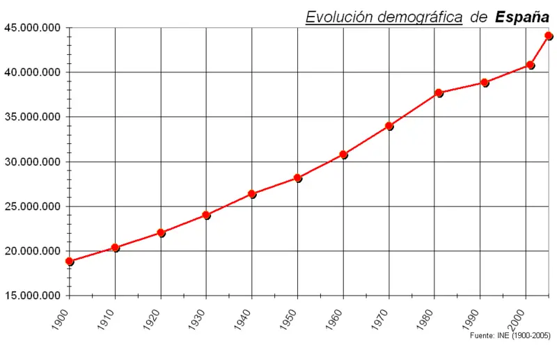 File:Spain demography.png