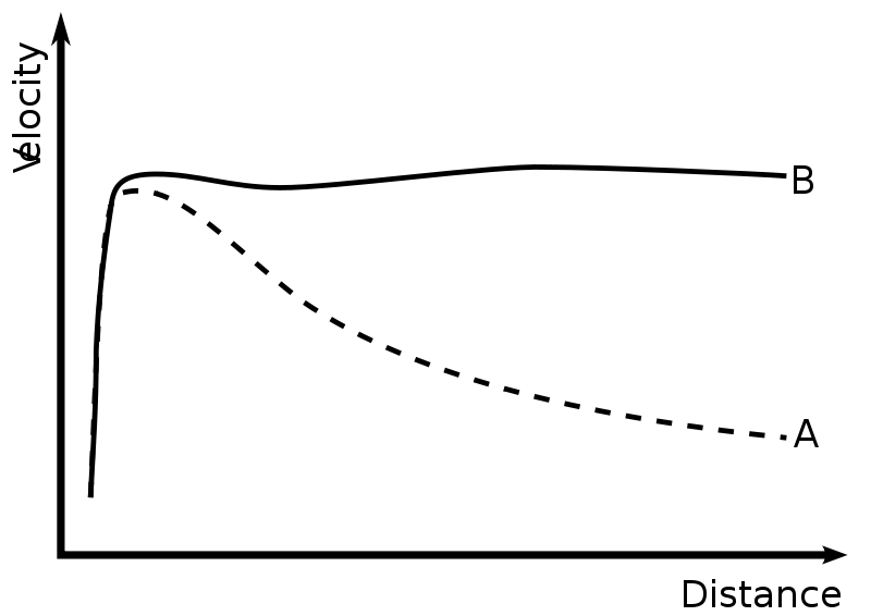 File:GalacticRotation2.svg