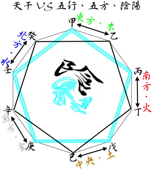 File:Heaven stem relation.png