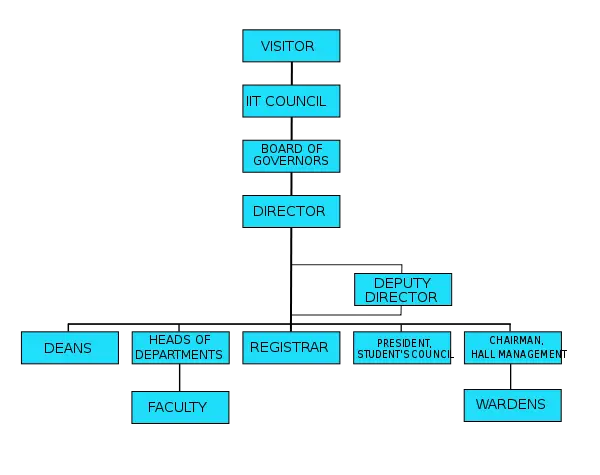 File:IIT-Organisational-structure.svg
