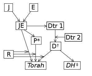 File:Modern document hypothesis.svg