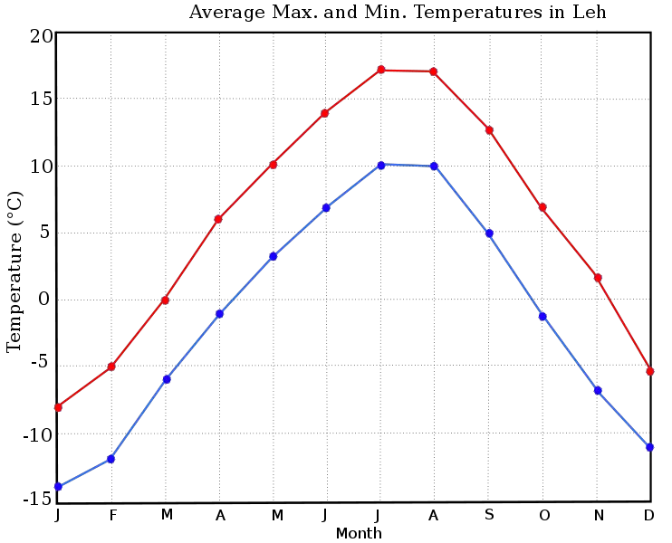 File:Ladakhtemp2.svg