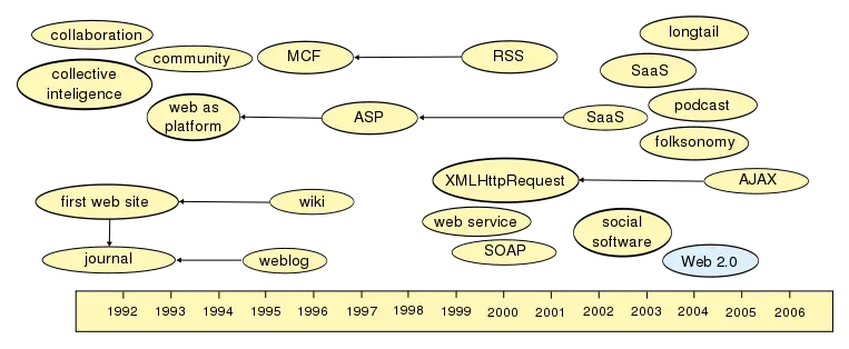 File:Web20buzz.svg