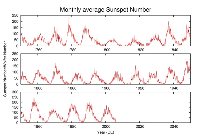 File:Sunspot-number.png