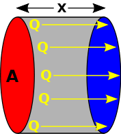 File:Linear Heat flow.svg