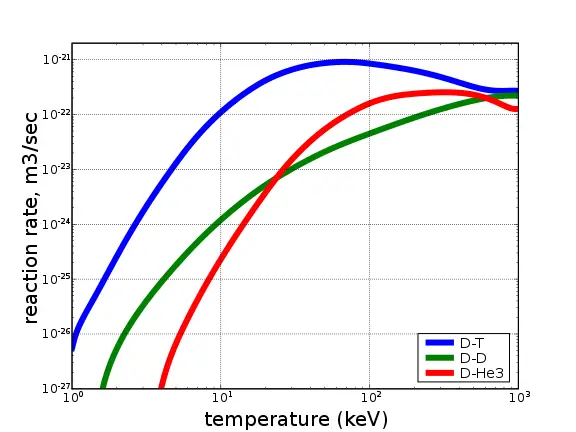 File:Fusion rxnrate.svg