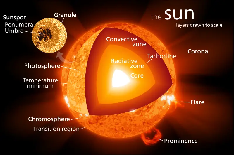 Sun - New World Encyclopedia