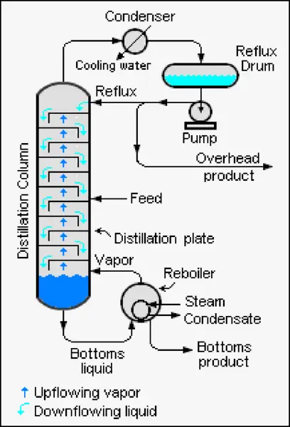 File:Distillation Column.png
