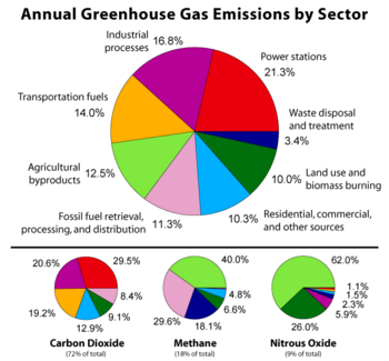 Greenhouse Gas New World Encyclopedia